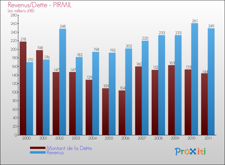 Evolution comparée de la dette et des revenus pour la commune de PIRMIL de 2000 à 2011 Comparaison de la dette et des revenus pour PIRMIL de 2000 à 2011
