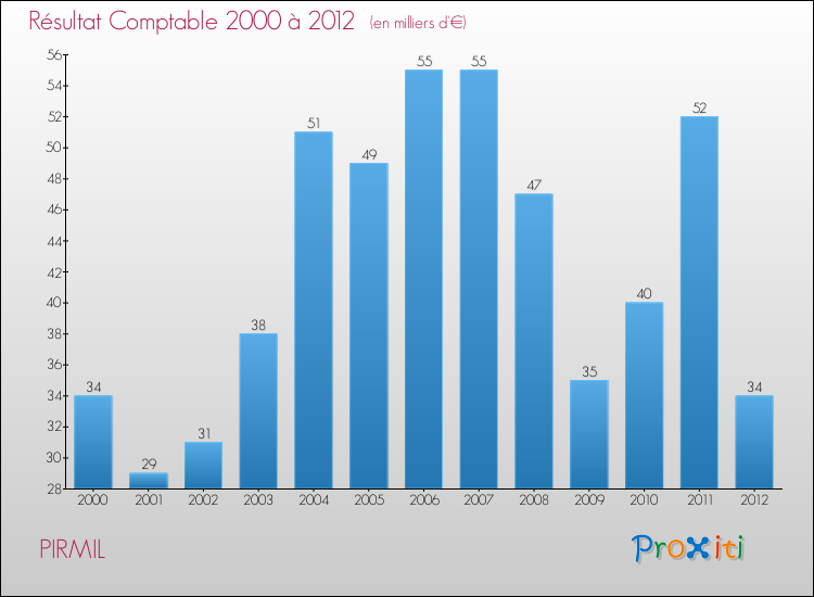 Evolution du résultat comptable pour la commune de PIRMIL de 2000 à 2012 Evolution du résultat comptable pour PIRMIL de 2000 à 2012