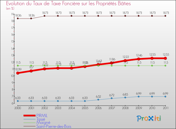 Evolution du taux de la taxe foncière sur le bati pour PIRMIL et les communes proches Comparaison des taux de taxe foncière sur le bati pour PIRMIL et les communes voisines