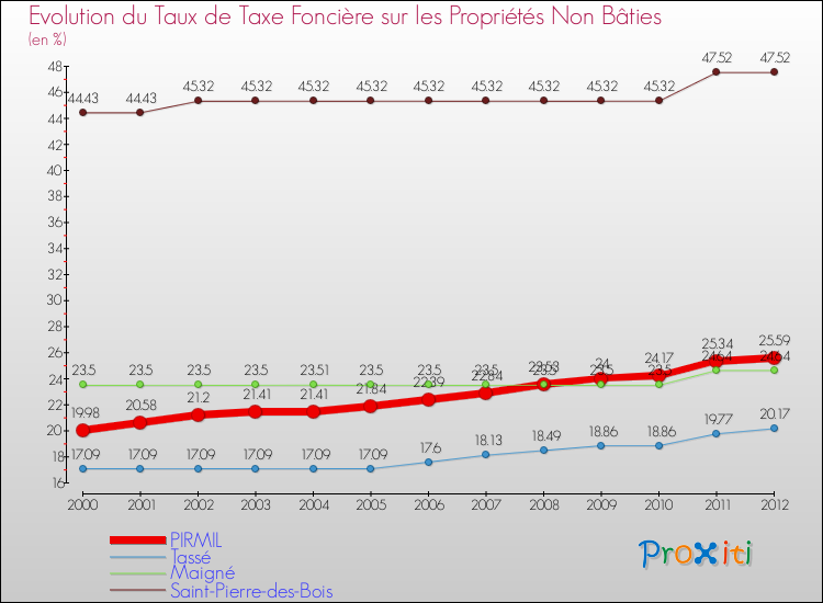 Evolution du taux de la taxe foncière sur les immeubles et terrains non batis pour PIRMIL et les communes proches de 2000 à 2012 Comparaison des taux de la taxe foncière sur les immeubles et terrains non batis pour PIRMIL et les communes voisines de 2000 à 2012