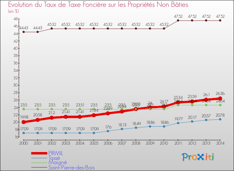 Evolution du taux de la taxe foncière sur les immeubles et terrains non batis pour PIRMIL et les communes proches de 2000 à 2014 Comparaison des taux de la taxe foncière sur les immeubles et terrains non batis pour PIRMIL et les communes voisines de 2000 à 2014