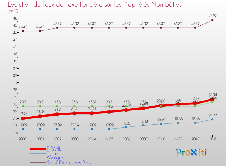 Evolution du taux de la taxe foncière sur les immeubles et terrains non batis pour PIRMIL et les communes proches Comparaison des taux de la taxe foncière sur les immeubles et terrains non batis pour PIRMIL et les communes voisines