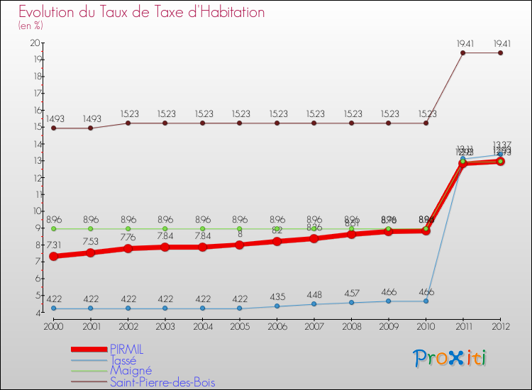 Evolution du taux de la taxe d'habitation pour PIRMIL et les communes proches Comparaison des taux de la taxe d'habitation pour PIRMIL et les communes voisines