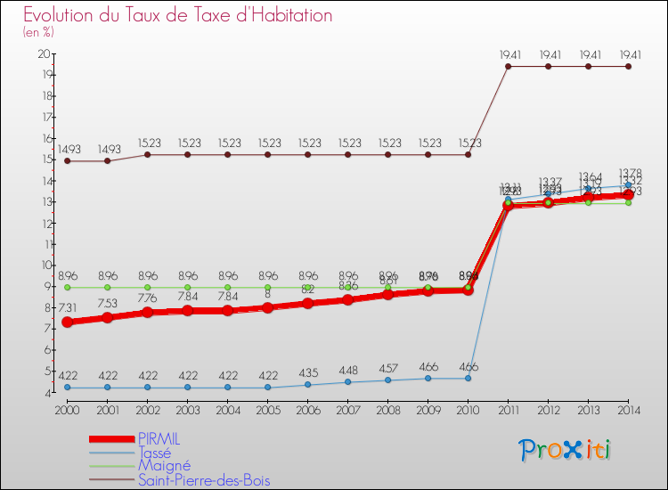 Evolution du taux de la taxe d'habitation pour PIRMIL et les communes proches de 2000 à 2014 Comparaison des taux de la taxe d'habitation pour PIRMIL et les communes voisines de 2000 à 2014