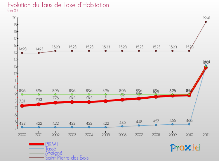Evolution du taux de la taxe d'habitation pour PIRMIL et les communes proches Comparaison des taux de la taxe d'habitation pour PIRMIL et les communes voisines