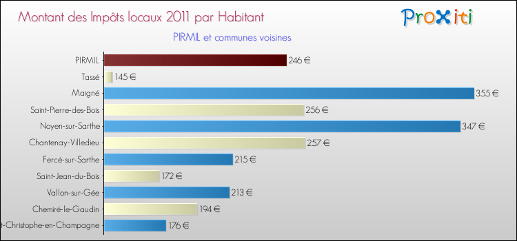 Montant des impôts locaux par Habitant pour PIRMIL et les communes proches Comparaison des impôts locaux par habitant pour PIRMIL et les communes voisines