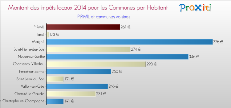 Montant des impôts locaux par Habitant pour PIRMIL et les communes proches en 2014 Comparaison des impôts locaux par habitant pour PIRMIL et les communes voisines en 2014
