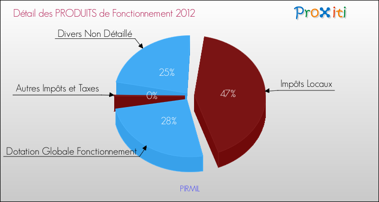Décomposition du Budget de Fonctionnement 2012 de la commune de PIRMIL Budget de Fonctionnement 2012 pour la commune de PIRMIL