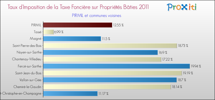 Taux d'imposition de la taxe foncière sur le bati 2011 pour PIRMIL et les communes proches Comparaison des taux d'imposition de la taxe foncière sur le bati 2011 pour PIRMIL et les communes voisines