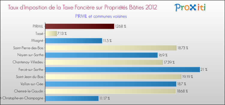 Taux d'imposition de la taxe foncière sur le bati 2012 pour PIRMIL et les communes proches Comparaison des taux d'imposition de la taxe foncière sur le bati 2012 pour PIRMIL et les communes voisines