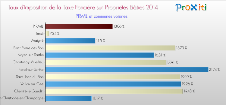 Taux d'imposition de la taxe foncière sur le bati 2014 pour PIRMIL et les communes proches Comparaison des taux d'imposition de la taxe foncière sur le bati 2014 pour PIRMIL et les communes voisines