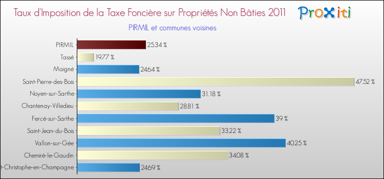 Taux d'imposition de la taxe foncière sur les immeubles et terrains non batis 2011 pour PIRMIL et les communes proches Comparaison des taux d'imposition de la taxe foncière sur les immeubles et terrains non batis 2011 pour PIRMIL et les communes voisines