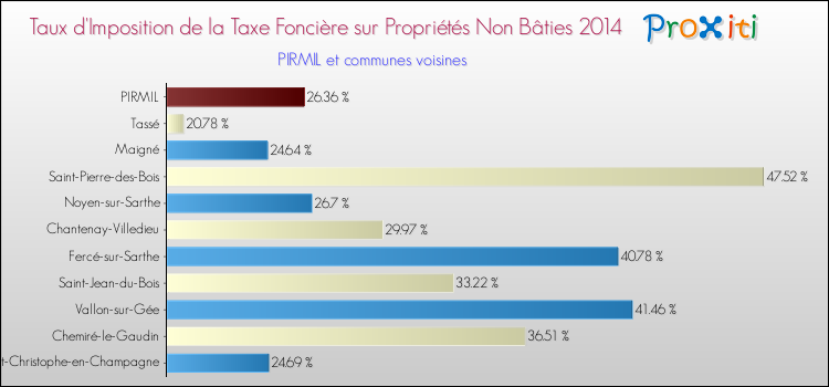 Taux d'imposition de la taxe foncière sur les immeubles et terrains non batis 2014 pour PIRMIL et les communes proches Comparaison des taux d'imposition de la taxe foncière sur les immeubles et terrains non batis 2014 pour PIRMIL et les communes voisines