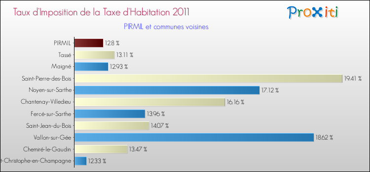 Taux d'imposition de la taxe d'habitation 2011 pour PIRMIL et les communes proches Comparaison des taux d'imposition de la taxe d'habitation 2011 pour PIRMIL et les communes voisines