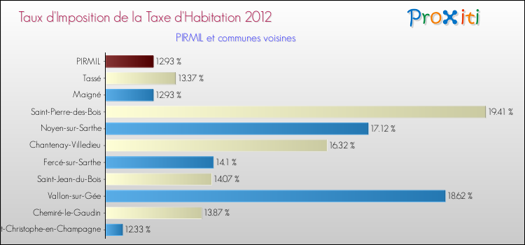 Taux d'imposition de la taxe d'habitation 2012 pour PIRMIL et les communes proches Comparaison des taux d'imposition de la taxe d'habitation 2012 pour PIRMIL et les communes voisines