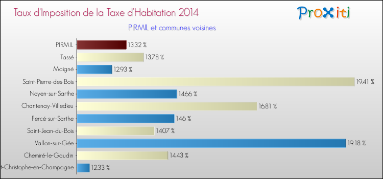 Taux d'imposition de la taxe d'habitation 2014 pour PIRMIL et les communes proches Comparaison des taux d'imposition de la taxe d'habitation 2014 pour PIRMIL et les communes voisines