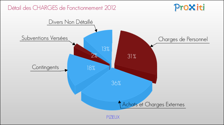 Décomposition des Charges de Fonctionnement 2012 de la commune de PIZIEUX Charges de Fonctionnement 2012 pour la commune de PIZIEUX