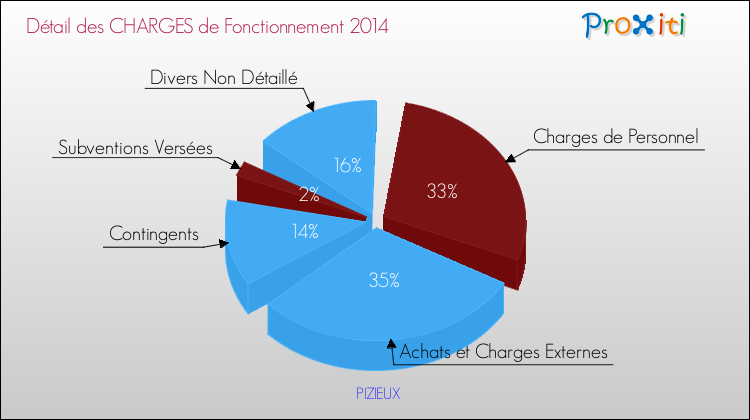 Décomposition des Charges de Fonctionnement 2014 de la commune de PIZIEUX Charges de Fonctionnement 2014 pour la commune de PIZIEUX