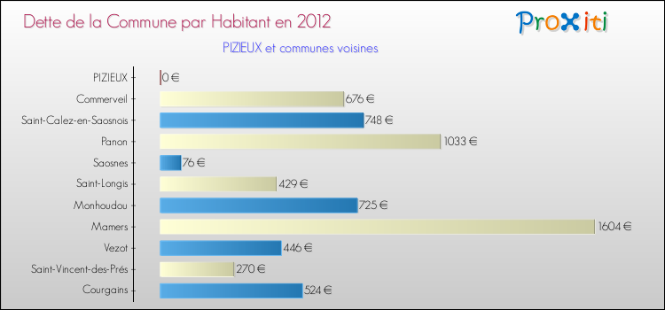 Dette par habitant de la commune en 2012 pour PIZIEUX et les communes proches Comparaison de la dette par habitant de la commune en 2012 pour PIZIEUX et les communes voisines