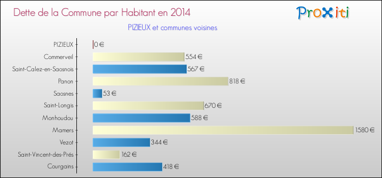 Dette par habitant de la commune en 2014 pour PIZIEUX et les communes proches Comparaison de la dette par habitant de la commune en 2014 pour PIZIEUX et les communes voisines