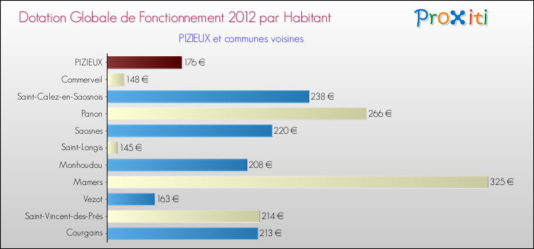 Montant des dotations globales de fonctionnement DGF par Habitant pour PIZIEUX et les communes proches Comparaison des des dotations globales de fonctionnement DGF par habitant pour PIZIEUX et les communes voisines