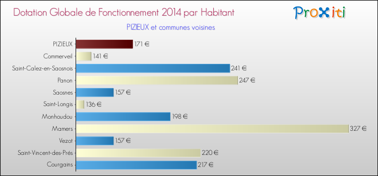 Montant des dotations globales de fonctionnement DGF par Habitant pour PIZIEUX et les communes proches en 2014. Comparaison des des dotations globales de fonctionnement DGF par habitant pour PIZIEUX et les communes voisines en 2014.