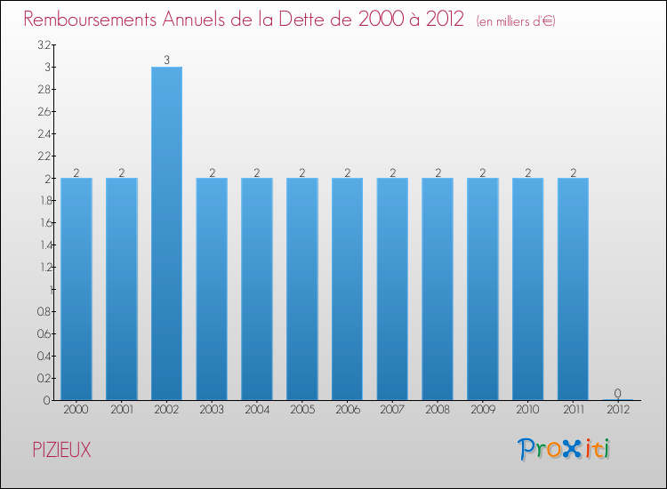 Evolution de l'annuité de la dette pour la commune de PIZIEUX de 2000 à 2012 Annuités de la dette pour PIZIEUX de 2000 à 2012