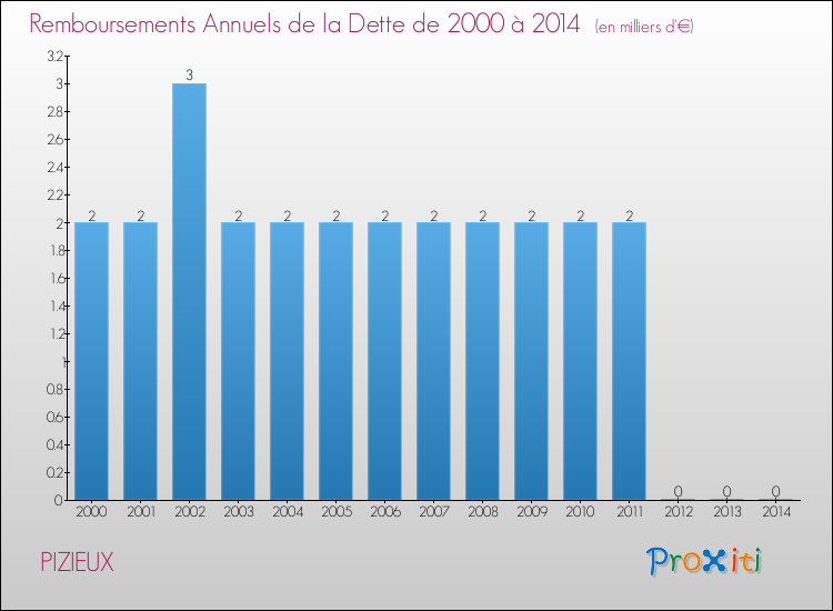 Evolution de l'annuité de la dette pour la commune de PIZIEUX de 2000 à 2014 Annuités de la dette pour PIZIEUX de 2000 à 2014