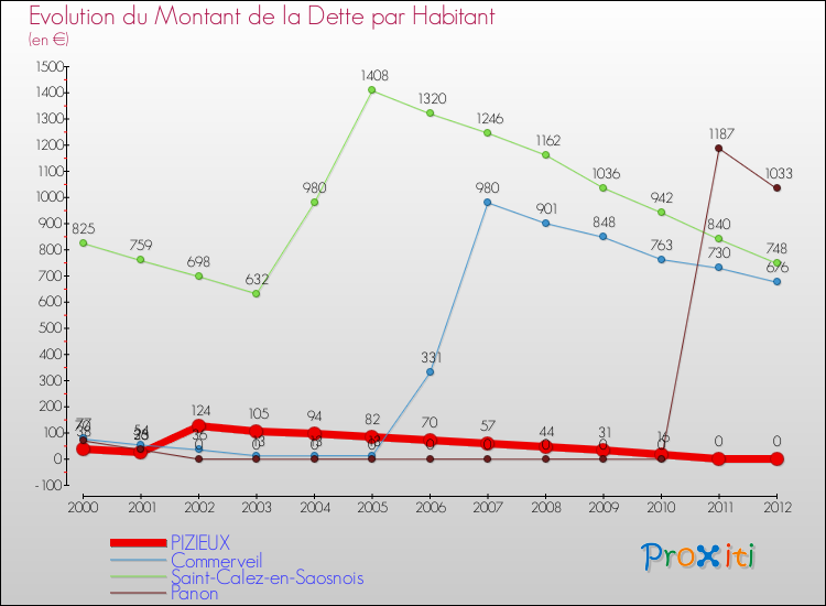 Evolution de la dette par habitant pour la commune de PIZIEUX et les communes proches de 2000 à 2012 Comparaison de la dette par habitant pour PIZIEUX et les communes voisines de 2000 à 2012