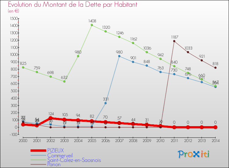 Evolution de la dette par habitant pour la commune de PIZIEUX et les communes proches de 2000 à 2014 Comparaison de la dette par habitant pour PIZIEUX et les communes voisines de 2000 à 2014
