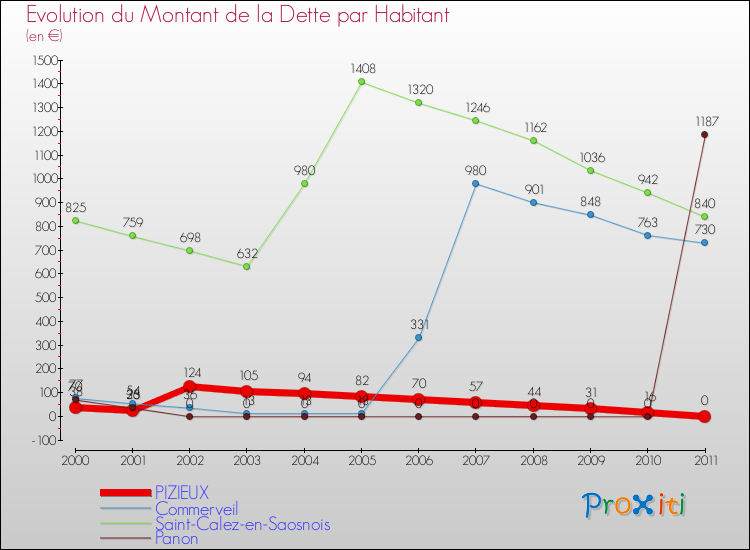 Evolution de la dette par habitant pour la commune de PIZIEUX et les communes proches Comparaison de la dette par habitant pour PIZIEUX et les communes voisines