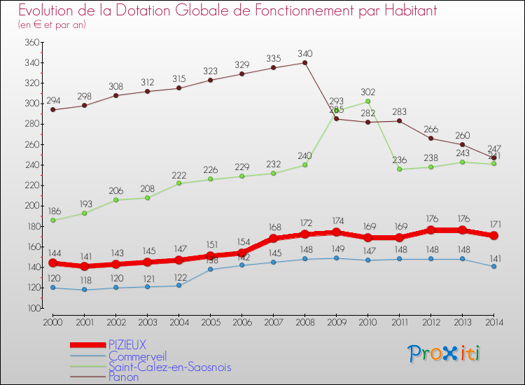 Evolution et montant de la dotation globale de fonctionnement par Habitant pour PIZIEUX et les communes proches de 2000 à 2014. Comparaison des dotations globales de fonctionnement par habitant pour PIZIEUX et les communes voisines de 2000 à 2014.