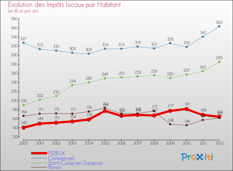 Evolution et montant des impôts locaux par Habitant pour PIZIEUX et les communes proches Comparaison des impôts locaux par habitant pour PIZIEUX et les communes voisines