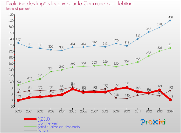 Evolution et montant des impôts locaux par Habitant pour PIZIEUX et les communes proches de 2000 à 2014 Comparaison des impôts locaux par habitant pour PIZIEUX et les communes voisines de 2000 à 2014