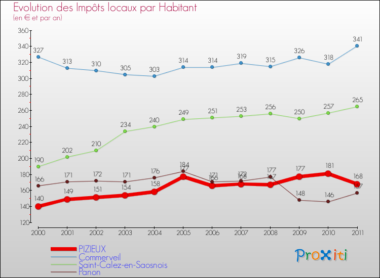 Evolution et montant des impôts locaux par Habitant pour PIZIEUX et les communes proches Comparaison des impôts locaux par habitant pour PIZIEUX et les communes voisines