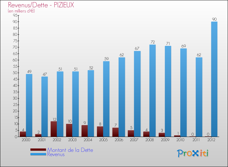 Evolution comparée de la dette et des revenus pour la commune de PIZIEUX de 2000 à 2012 Comparaison de la dette et des revenus pour PIZIEUX de 2000 à 2012