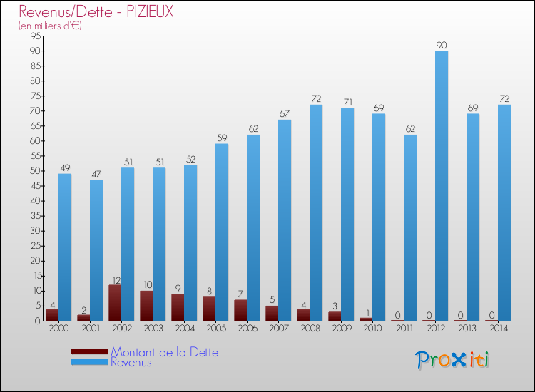 Evolution comparée de la dette et des revenus pour la commune de PIZIEUX de 2000 à 2014 Comparaison de la dette et des revenus pour PIZIEUX de 2000 à 2014