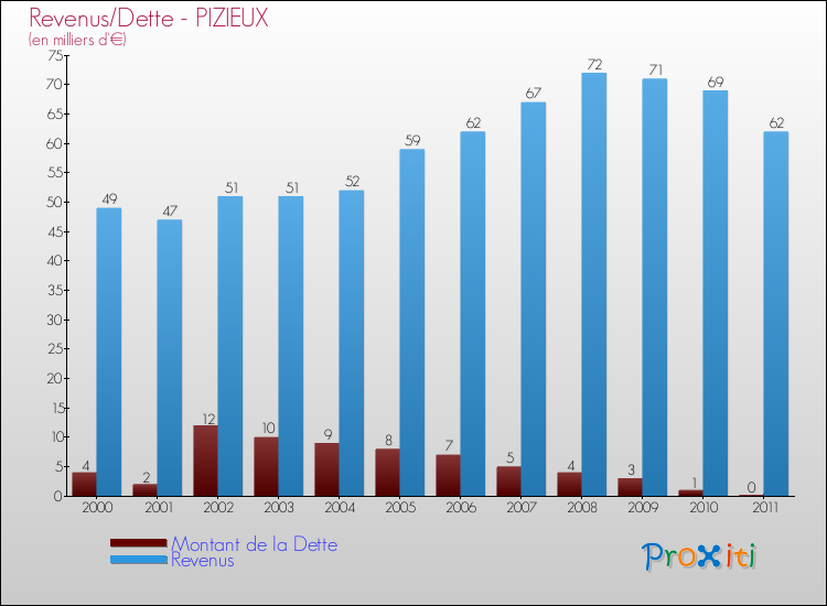 Evolution comparée de la dette et des revenus pour la commune de PIZIEUX de 2000 à 2011 Comparaison de la dette et des revenus pour PIZIEUX de 2000 à 2011