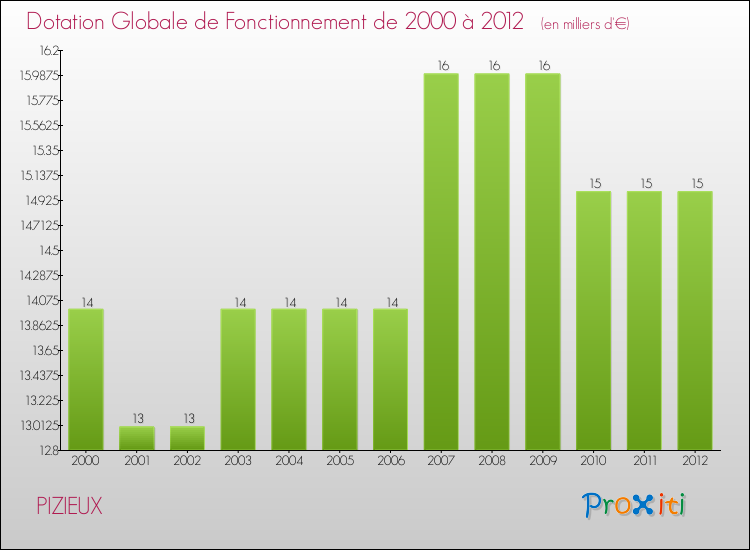 Evolution du montant de la Dotation Globale de Fonctionnement pour la commune de PIZIEUX de 2000 à 2012 Evolution du montant de la Dotation Globale de Fonctionnement pour PIZIEUX de 2000 à 2012