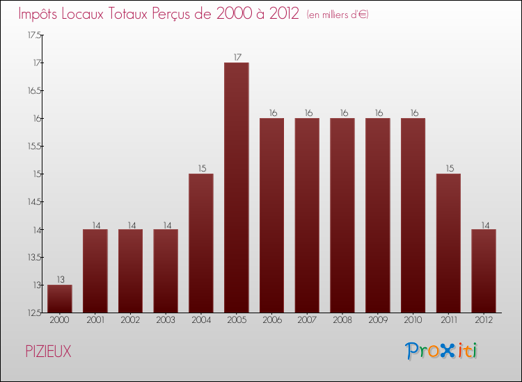 Evolution des Impôts Locaux pour la commune de PIZIEUX de 2000 à 2012 Evolution des Impôts Locaux pour PIZIEUX de 2000 à 2012