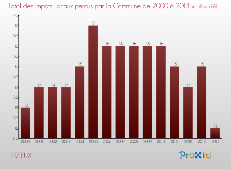 Evolution des Impôts Locaux pour la commune de PIZIEUX de 2000 à 2014 Evolution des Impôts Locaux pour PIZIEUX de 2000 à 2014