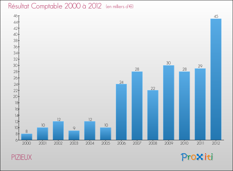 Evolution du résultat comptable pour la commune de PIZIEUX de 2000 à 2012 Evolution du résultat comptable pour PIZIEUX de 2000 à 2012