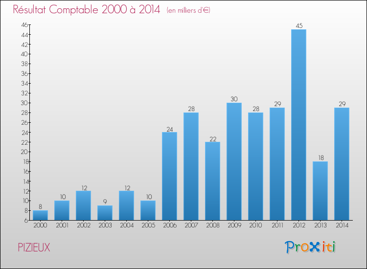Evolution du résultat comptable pour la commune de PIZIEUX de 2000 à 2014 Evolution du résultat comptable pour PIZIEUX de 2000 à 2014