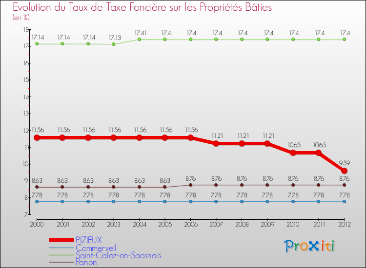 Evolution du taux de la taxe foncière sur le bati pour PIZIEUX et les communes proches de 2000 à 2012 Comparaison des taux de taxe foncière sur le bati pour PIZIEUX et les communes voisines de 2000 à 2012