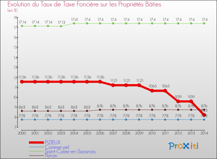 Evolution du taux de la taxe foncière sur le bati pour PIZIEUX et les communes proches de 2000 à 2014 Comparaison des taux de taxe foncière sur le bati pour PIZIEUX et les communes voisines de 2000 à 2014