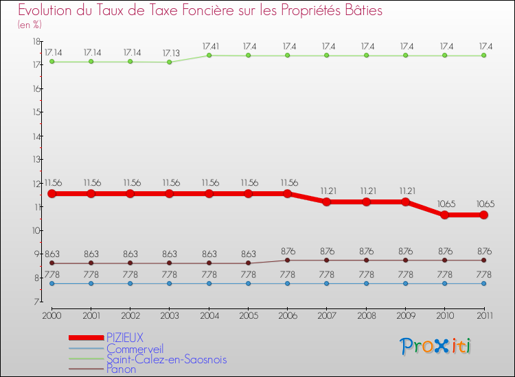 Evolution du taux de la taxe foncière sur le bati pour PIZIEUX et les communes proches Comparaison des taux de taxe foncière sur le bati pour PIZIEUX et les communes voisines