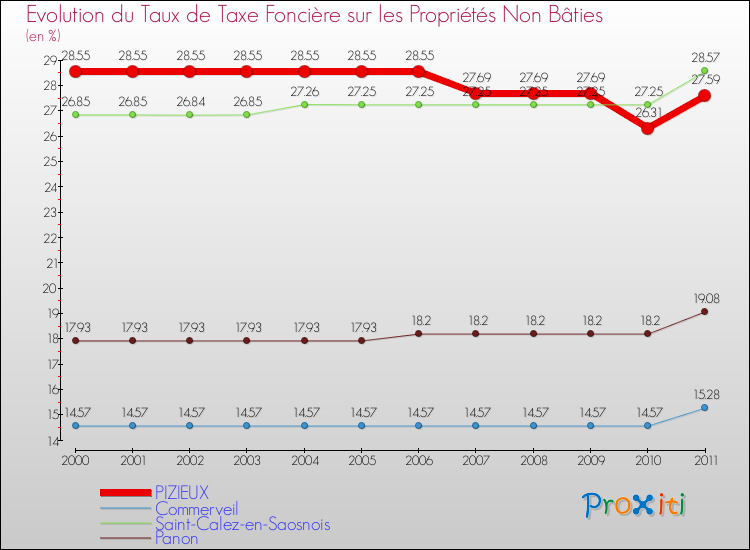 Evolution du taux de la taxe foncière sur les immeubles et terrains non batis pour PIZIEUX et les communes proches Comparaison des taux de la taxe foncière sur les immeubles et terrains non batis pour PIZIEUX et les communes voisines