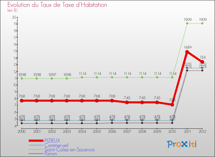 Evolution du taux de la taxe d'habitation pour PIZIEUX et les communes proches Comparaison des taux de la taxe d'habitation pour PIZIEUX et les communes voisines
