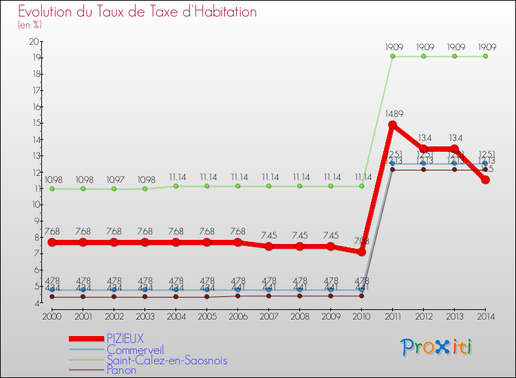Evolution du taux de la taxe d'habitation pour PIZIEUX et les communes proches de 2000 à 2014 Comparaison des taux de la taxe d'habitation pour PIZIEUX et les communes voisines de 2000 à 2014