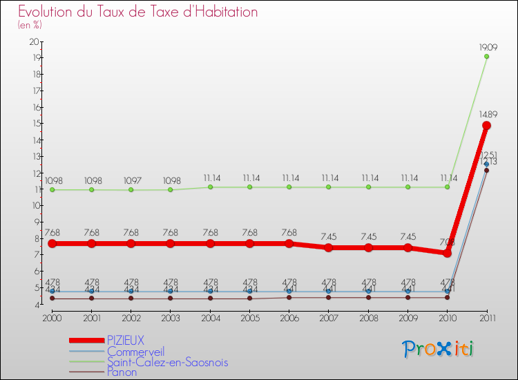 Evolution du taux de la taxe d'habitation pour PIZIEUX et les communes proches Comparaison des taux de la taxe d'habitation pour PIZIEUX et les communes voisines